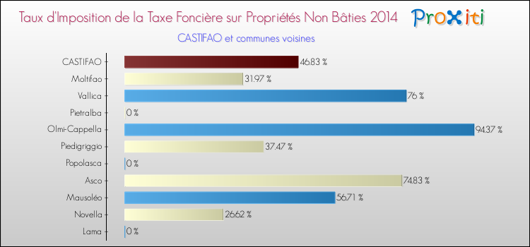 Taux d'imposition de la taxe foncière sur les immeubles et terrains non batis 2014 pour CASTIFAO et les communes proches Comparaison des taux d'imposition de la taxe foncière sur les immeubles et terrains non batis 2014 pour CASTIFAO et les communes voisines