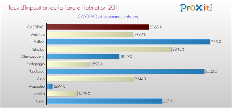 Taux d'imposition de la taxe d'habitation 2011 pour CASTIFAO et les communes proches Comparaison des taux d'imposition de la taxe d'habitation 2011 pour CASTIFAO et les communes voisines