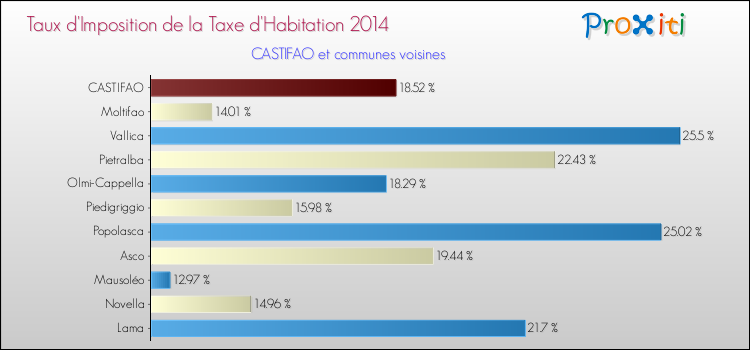 Taux d'imposition de la taxe d'habitation 2014 pour CASTIFAO et les communes proches Comparaison des taux d'imposition de la taxe d'habitation 2014 pour CASTIFAO et les communes voisines