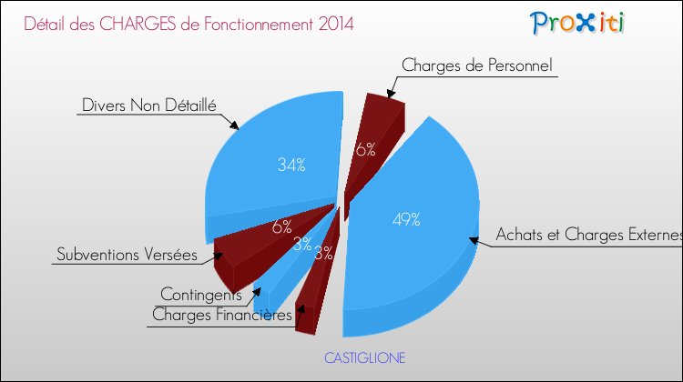 Décomposition des Charges de Fonctionnement 2014 de la commune de CASTIGLIONE Charges de Fonctionnement 2014 pour la commune de CASTIGLIONE