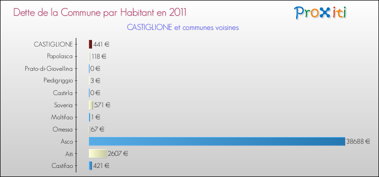 Dette par habitant de la commune en 2011 pour CASTIGLIONE et les communes proches Comparaison de la dette par habitant de la commune en 2011 pour CASTIGLIONE et les communes voisines