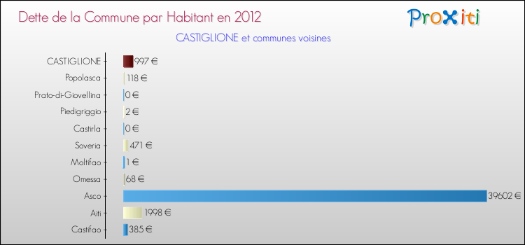 Dette par habitant de la commune en 2012 pour CASTIGLIONE et les communes proches Comparaison de la dette par habitant de la commune en 2012 pour CASTIGLIONE et les communes voisines