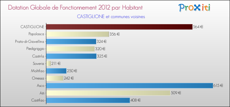 Montant des dotations globales de fonctionnement DGF par Habitant pour CASTIGLIONE et les communes proches Comparaison des des dotations globales de fonctionnement DGF par habitant pour CASTIGLIONE et les communes voisines