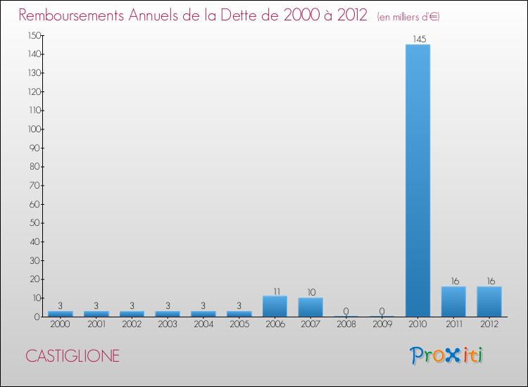 Evolution de l'annuité de la dette pour la commune de CASTIGLIONE de 2000 à 2012 Annuités de la dette pour CASTIGLIONE de 2000 à 2012