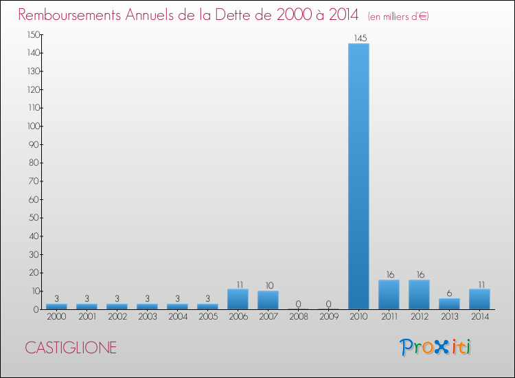 Evolution de l'annuité de la dette pour la commune de CASTIGLIONE de 2000 à 2014 Annuités de la dette pour CASTIGLIONE de 2000 à 2014