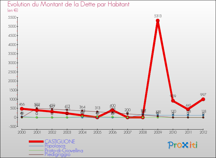Evolution de la dette par habitant pour la commune de CASTIGLIONE et les communes proches de 2000 à 2012 Comparaison de la dette par habitant pour CASTIGLIONE et les communes voisines de 2000 à 2012