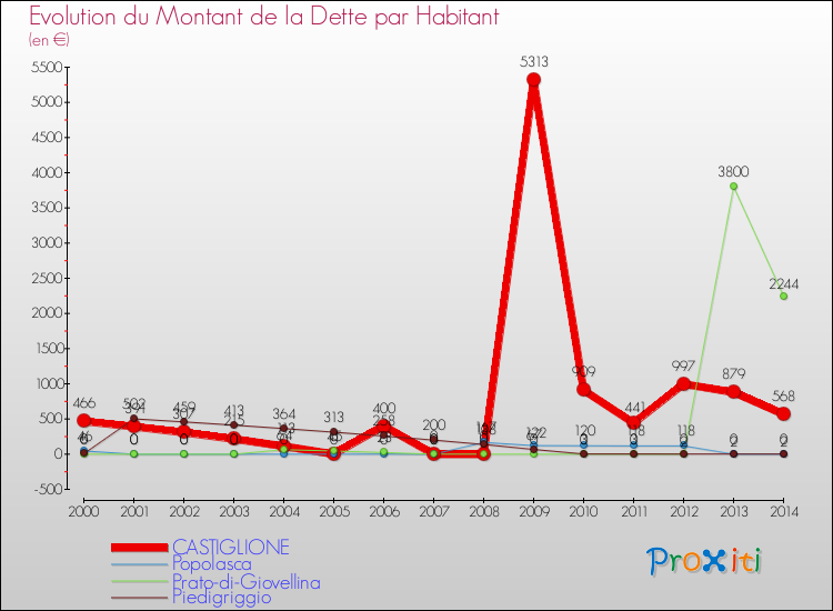 Evolution de la dette par habitant pour la commune de CASTIGLIONE et les communes proches de 2000 à 2014 Comparaison de la dette par habitant pour CASTIGLIONE et les communes voisines de 2000 à 2014