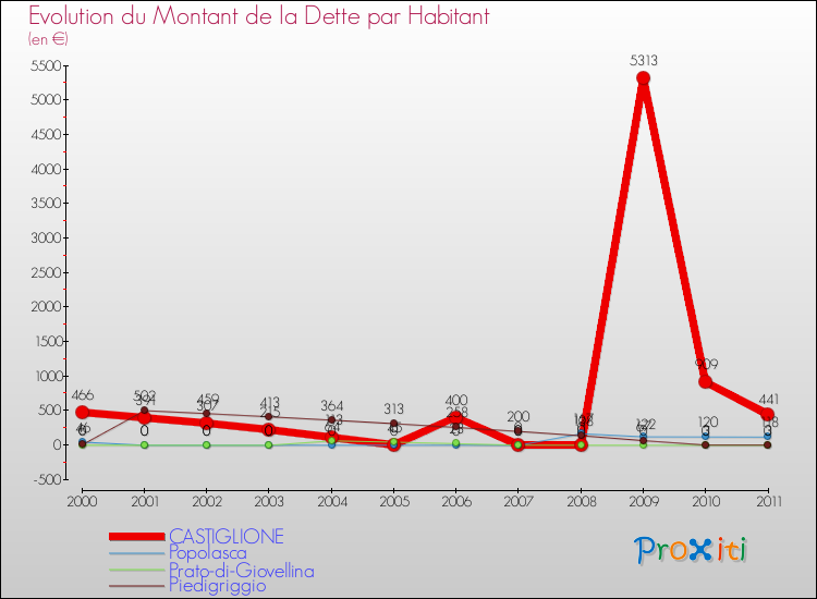 Evolution de la dette par habitant pour la commune de CASTIGLIONE et les communes proches Comparaison de la dette par habitant pour CASTIGLIONE et les communes voisines