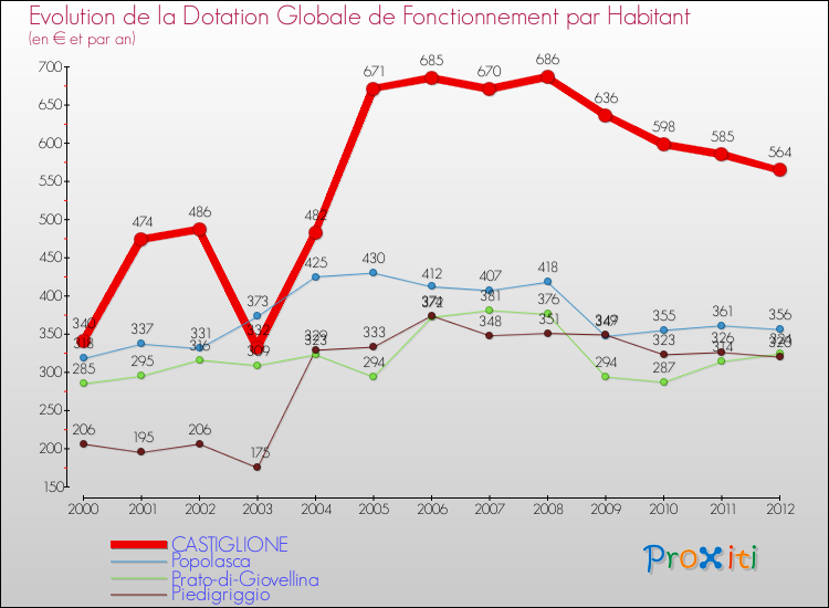 Evolution et montant de la dotation globale de fonctionnement par Habitant pour CASTIGLIONE et les communes proches Comparaison des dotations globales de fonctionnement par habitant pour CASTIGLIONE et les communes voisines