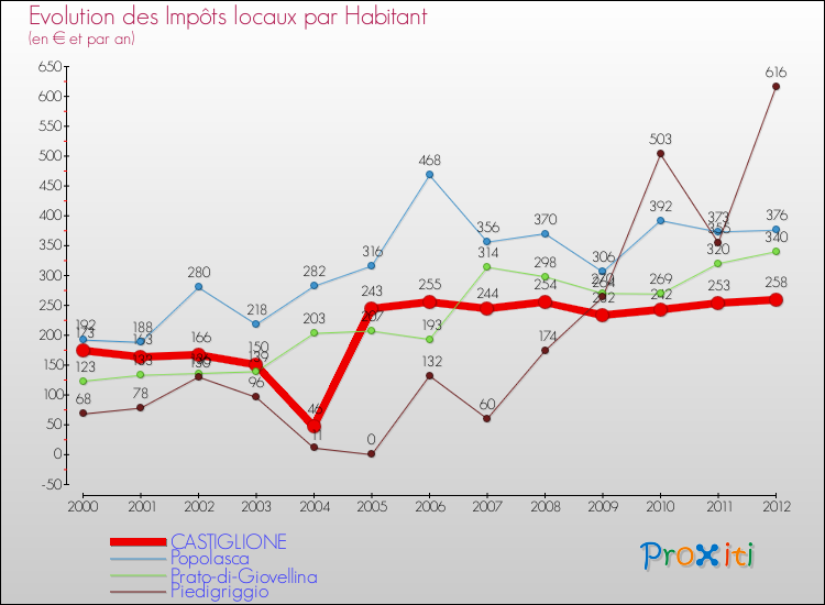 Evolution et montant des impôts locaux par Habitant pour CASTIGLIONE et les communes proches Comparaison des impôts locaux par habitant pour CASTIGLIONE et les communes voisines