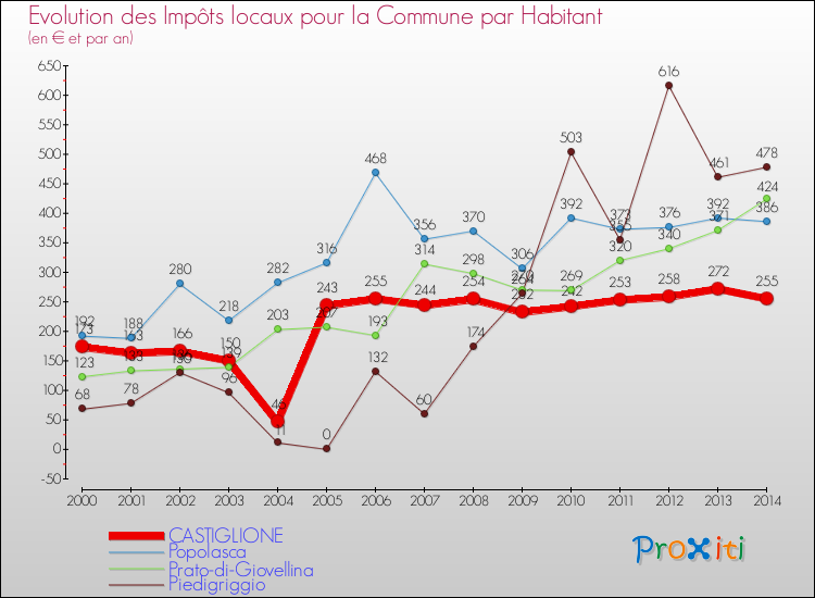 Evolution et montant des impôts locaux par Habitant pour CASTIGLIONE et les communes proches de 2000 à 2014 Comparaison des impôts locaux par habitant pour CASTIGLIONE et les communes voisines de 2000 à 2014