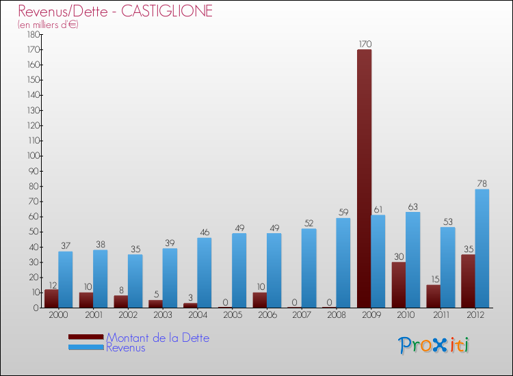 Evolution comparée de la dette et des revenus pour la commune de CASTIGLIONE de 2000 à 2012 Comparaison de la dette et des revenus pour CASTIGLIONE de 2000 à 2012