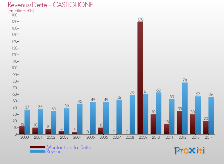 Evolution comparée de la dette et des revenus pour la commune de CASTIGLIONE de 2000 à 2014 Comparaison de la dette et des revenus pour CASTIGLIONE de 2000 à 2014