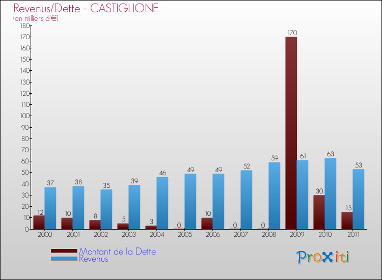 Evolution comparée de la dette et des revenus pour la commune de CASTIGLIONE de 2000 à 2011 Comparaison de la dette et des revenus pour CASTIGLIONE de 2000 à 2011