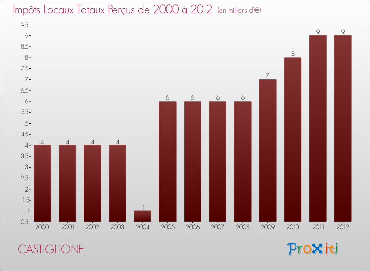 Evolution des Impôts Locaux pour la commune de CASTIGLIONE de 2000 à 2012 Evolution des Impôts Locaux pour CASTIGLIONE de 2000 à 2012