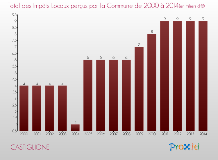 Evolution des Impôts Locaux pour la commune de CASTIGLIONE de 2000 à 2014 Evolution des Impôts Locaux pour CASTIGLIONE de 2000 à 2014
