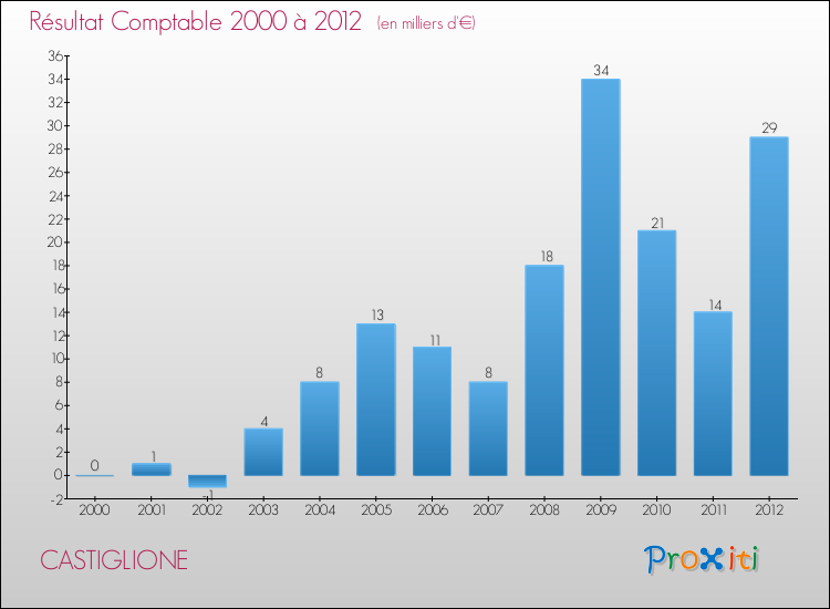 Evolution du résultat comptable pour la commune de CASTIGLIONE de 2000 à 2012 Evolution du résultat comptable pour CASTIGLIONE de 2000 à 2012