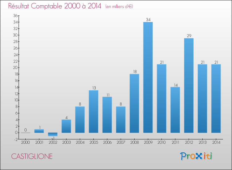 Evolution du résultat comptable pour la commune de CASTIGLIONE de 2000 à 2014 Evolution du résultat comptable pour CASTIGLIONE de 2000 à 2014