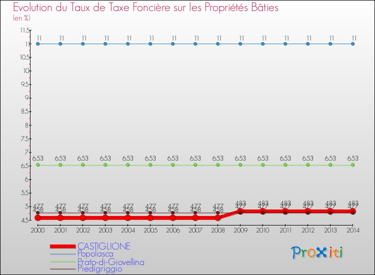 Evolution du taux de la taxe foncière sur le bati pour CASTIGLIONE et les communes proches de 2000 à 2014 Comparaison des taux de taxe foncière sur le bati pour CASTIGLIONE et les communes voisines de 2000 à 2014