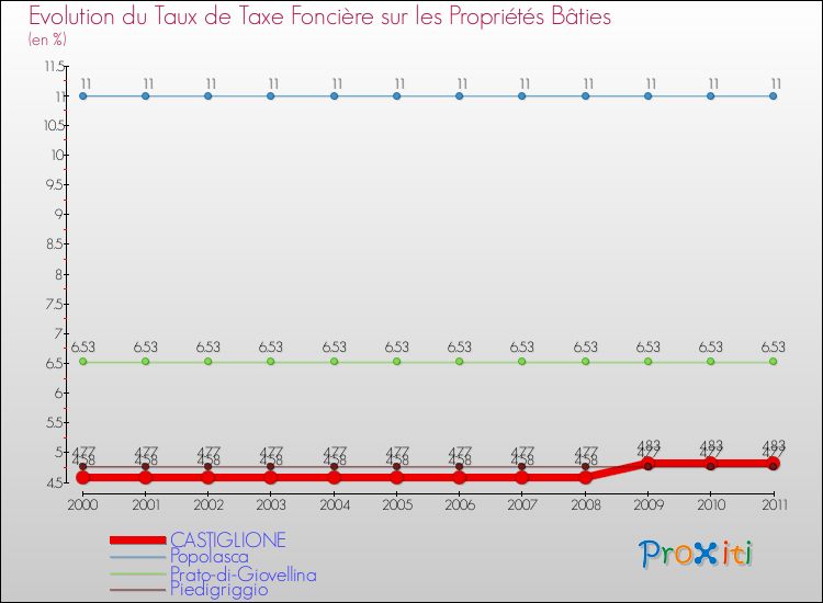 Evolution du taux de la taxe foncière sur le bati pour CASTIGLIONE et les communes proches Comparaison des taux de taxe foncière sur le bati pour CASTIGLIONE et les communes voisines