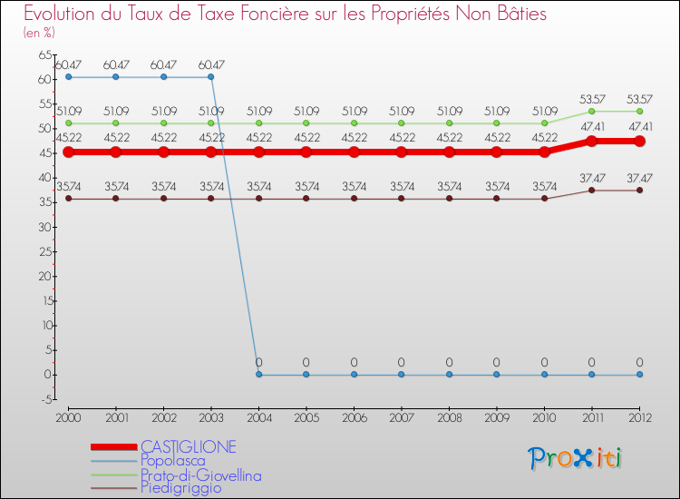 Evolution du taux de la taxe foncière sur les immeubles et terrains non batis pour CASTIGLIONE et les communes proches de 2000 à 2012 Comparaison des taux de la taxe foncière sur les immeubles et terrains non batis pour CASTIGLIONE et les communes voisines de 2000 à 2012