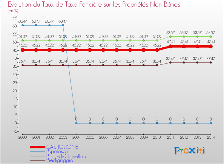 Evolution du taux de la taxe foncière sur les immeubles et terrains non batis pour CASTIGLIONE et les communes proches de 2000 à 2014 Comparaison des taux de la taxe foncière sur les immeubles et terrains non batis pour CASTIGLIONE et les communes voisines de 2000 à 2014