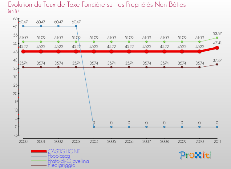 Evolution du taux de la taxe foncière sur les immeubles et terrains non batis pour CASTIGLIONE et les communes proches Comparaison des taux de la taxe foncière sur les immeubles et terrains non batis pour CASTIGLIONE et les communes voisines