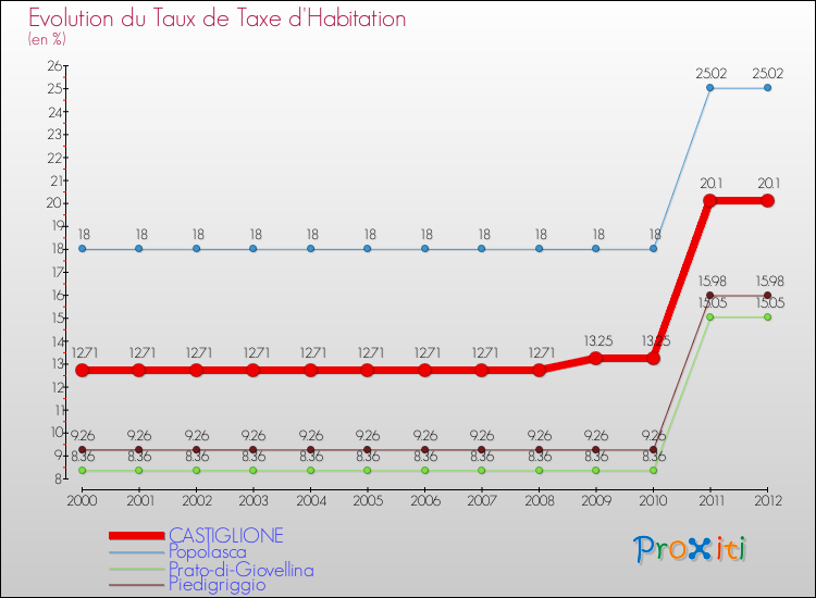 Evolution du taux de la taxe d'habitation pour CASTIGLIONE et les communes proches Comparaison des taux de la taxe d'habitation pour CASTIGLIONE et les communes voisines