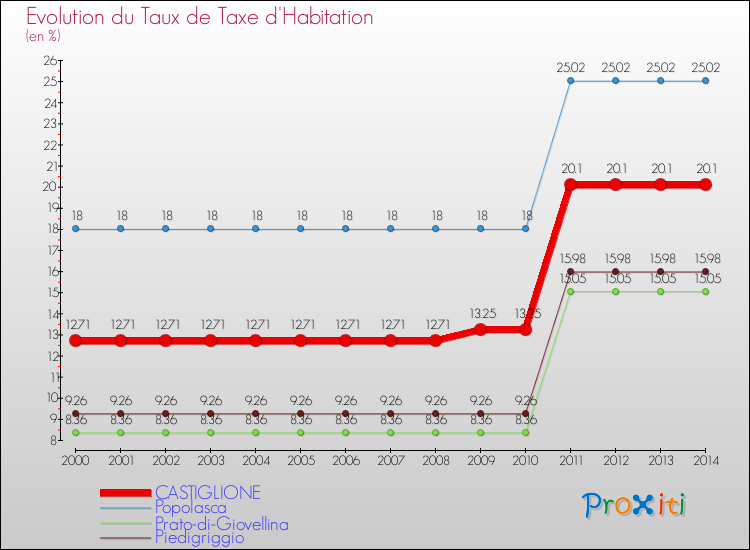 Evolution du taux de la taxe d'habitation pour CASTIGLIONE et les communes proches de 2000 à 2014 Comparaison des taux de la taxe d'habitation pour CASTIGLIONE et les communes voisines de 2000 à 2014