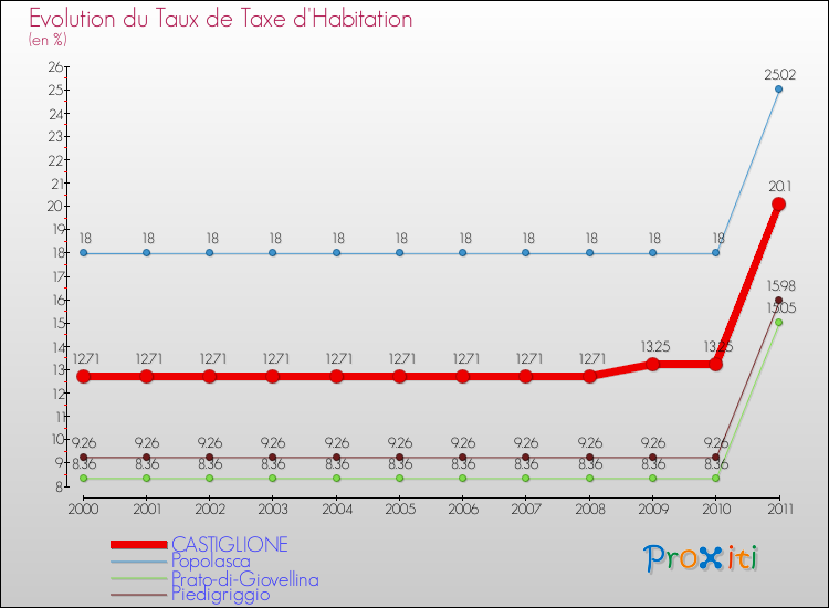 Evolution du taux de la taxe d'habitation pour CASTIGLIONE et les communes proches Comparaison des taux de la taxe d'habitation pour CASTIGLIONE et les communes voisines