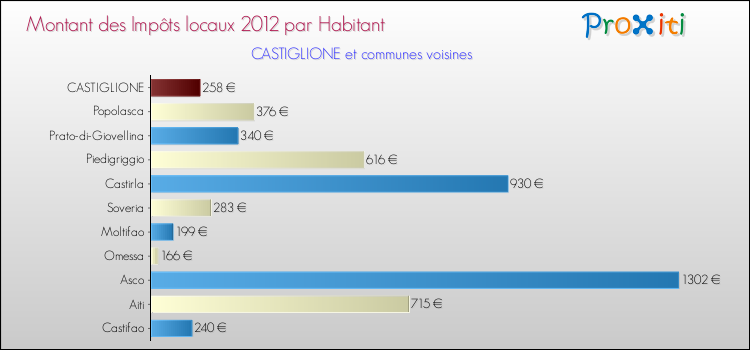Montant des impôts locaux par Habitant pour CASTIGLIONE et les communes proches Comparaison des impôts locaux par habitant pour CASTIGLIONE et les communes voisines
