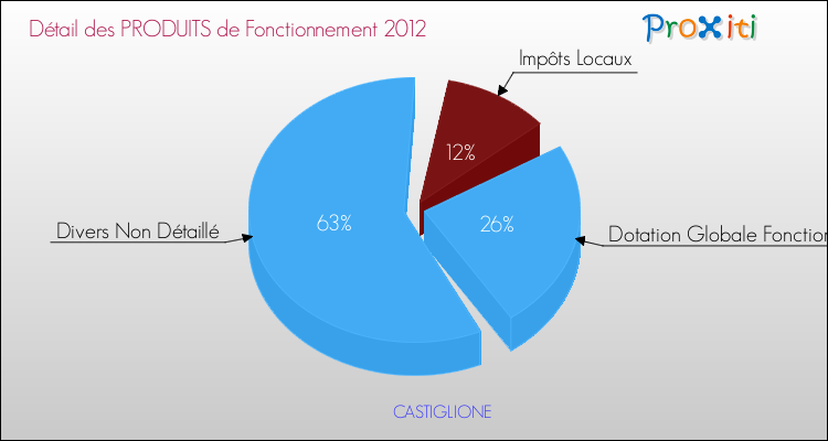 Décomposition du Budget de Fonctionnement 2012 de la commune de CASTIGLIONE Budget de Fonctionnement 2012 pour la commune de CASTIGLIONE