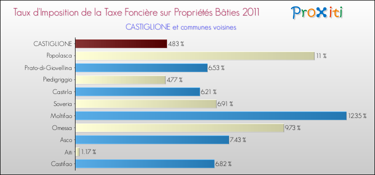 Taux d'imposition de la taxe foncière sur le bati 2011 pour CASTIGLIONE et les communes proches Comparaison des taux d'imposition de la taxe foncière sur le bati 2011 pour CASTIGLIONE et les communes voisines
