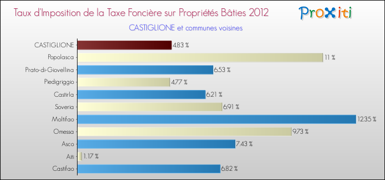 Taux d'imposition de la taxe foncière sur le bati 2012 pour CASTIGLIONE et les communes proches Comparaison des taux d'imposition de la taxe foncière sur le bati 2012 pour CASTIGLIONE et les communes voisines
