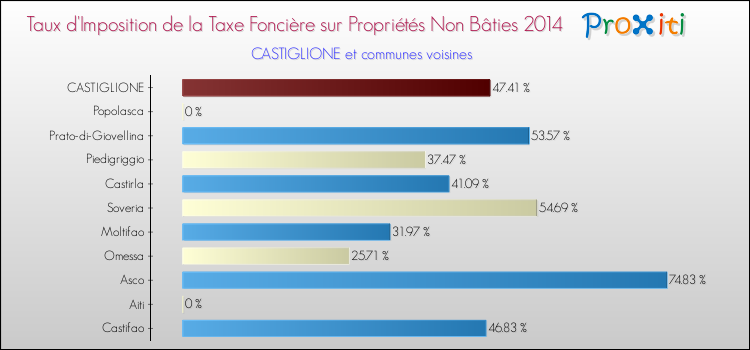 Taux d'imposition de la taxe foncière sur les immeubles et terrains non batis 2014 pour CASTIGLIONE et les communes proches Comparaison des taux d'imposition de la taxe foncière sur les immeubles et terrains non batis 2014 pour CASTIGLIONE et les communes voisines