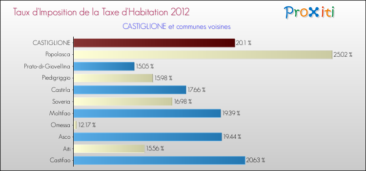 Taux d'imposition de la taxe d'habitation 2012 pour CASTIGLIONE et les communes proches Comparaison des taux d'imposition de la taxe d'habitation 2012 pour CASTIGLIONE et les communes voisines