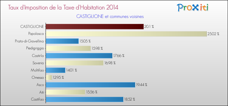 Taux d'imposition de la taxe d'habitation 2014 pour CASTIGLIONE et les communes proches Comparaison des taux d'imposition de la taxe d'habitation 2014 pour CASTIGLIONE et les communes voisines