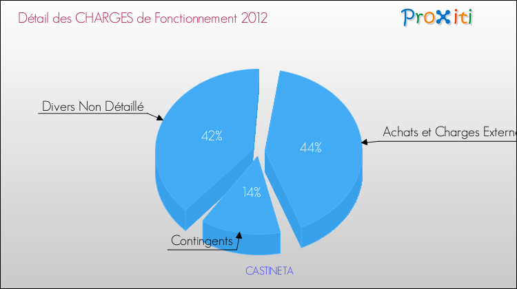Décomposition des Charges de Fonctionnement 2012 de la commune de CASTINETA Charges de Fonctionnement 2012 pour la commune de CASTINETA