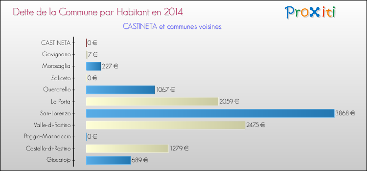 Dette par habitant de la commune en 2014 pour CASTINETA et les communes proches Comparaison de la dette par habitant de la commune en 2014 pour CASTINETA et les communes voisines