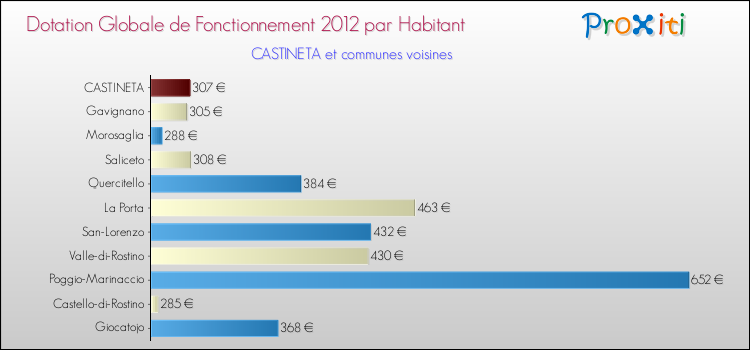 Montant des dotations globales de fonctionnement DGF par Habitant pour CASTINETA et les communes proches Comparaison des des dotations globales de fonctionnement DGF par habitant pour CASTINETA et les communes voisines