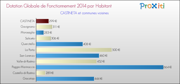 Montant des dotations globales de fonctionnement DGF par Habitant pour CASTINETA et les communes proches en 2014. Comparaison des des dotations globales de fonctionnement DGF par habitant pour CASTINETA et les communes voisines en 2014.