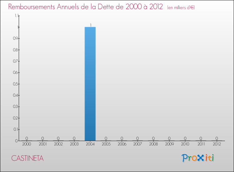 Evolution de l'annuité de la dette pour la commune de CASTINETA de 2000 à 2012 Annuités de la dette pour CASTINETA de 2000 à 2012