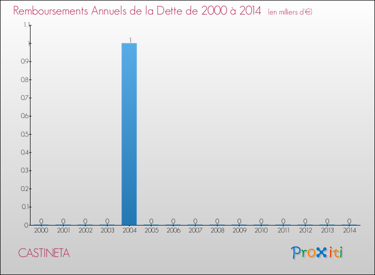 Evolution de l'annuité de la dette pour la commune de CASTINETA de 2000 à 2014 Annuités de la dette pour CASTINETA de 2000 à 2014