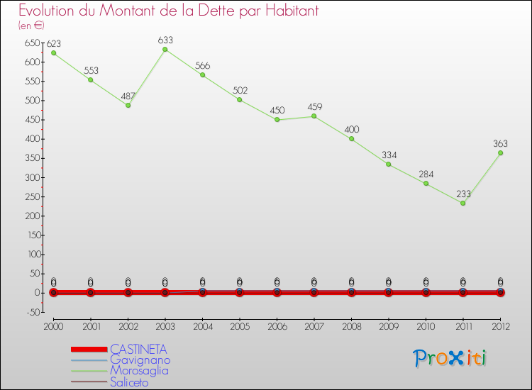 Evolution de la dette par habitant pour la commune de CASTINETA et les communes proches de 2000 à 2012 Comparaison de la dette par habitant pour CASTINETA et les communes voisines de 2000 à 2012