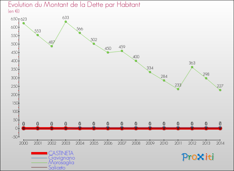 Evolution de la dette par habitant pour la commune de CASTINETA et les communes proches de 2000 à 2014 Comparaison de la dette par habitant pour CASTINETA et les communes voisines de 2000 à 2014