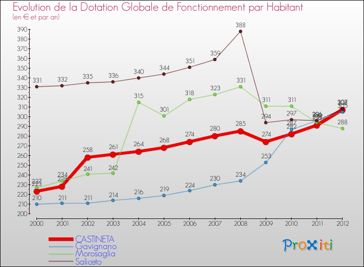 Evolution et montant de la dotation globale de fonctionnement par Habitant pour CASTINETA et les communes proches Comparaison des dotations globales de fonctionnement par habitant pour CASTINETA et les communes voisines