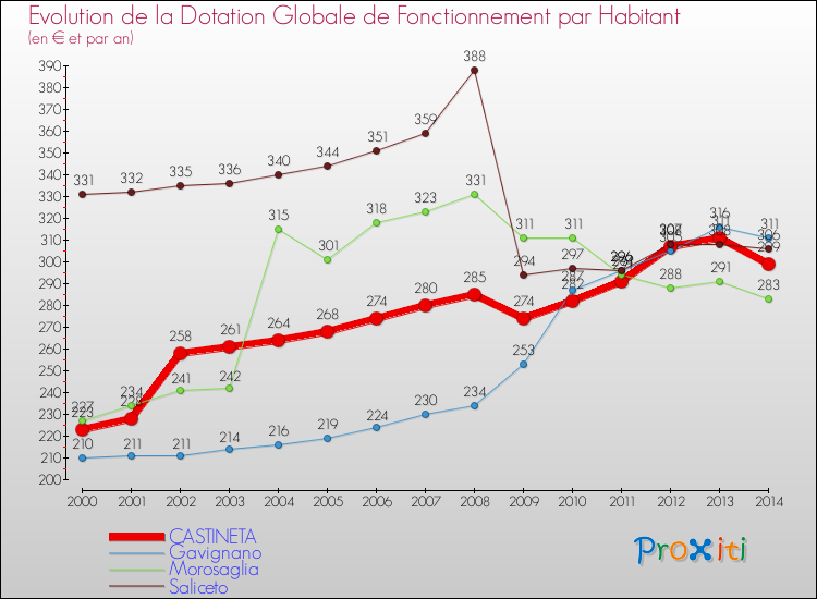 Evolution et montant de la dotation globale de fonctionnement par Habitant pour CASTINETA et les communes proches de 2000 à 2014. Comparaison des dotations globales de fonctionnement par habitant pour CASTINETA et les communes voisines de 2000 à 2014.
