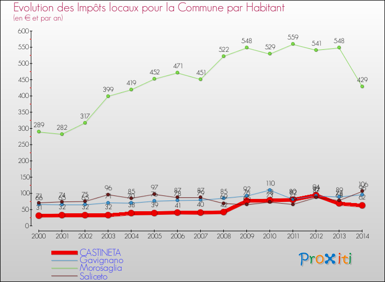 Evolution et montant des impôts locaux par Habitant pour CASTINETA et les communes proches de 2000 à 2014 Comparaison des impôts locaux par habitant pour CASTINETA et les communes voisines de 2000 à 2014