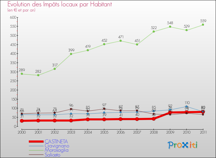 Evolution et montant des impôts locaux par Habitant pour CASTINETA et les communes proches Comparaison des impôts locaux par habitant pour CASTINETA et les communes voisines