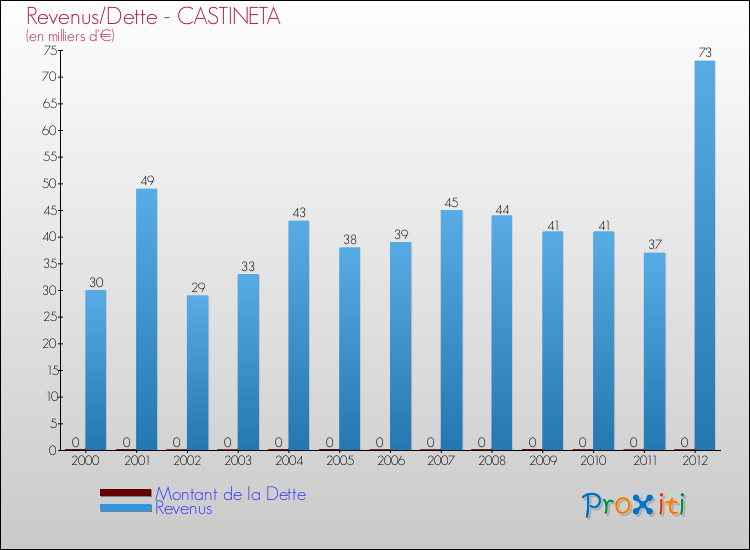 Evolution comparée de la dette et des revenus pour la commune de CASTINETA de 2000 à 2012 Comparaison de la dette et des revenus pour CASTINETA de 2000 à 2012